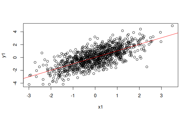 Regression line in R